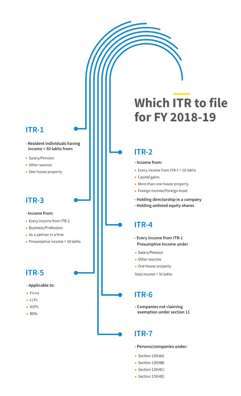 Which ITR is applicable to the taxpayer