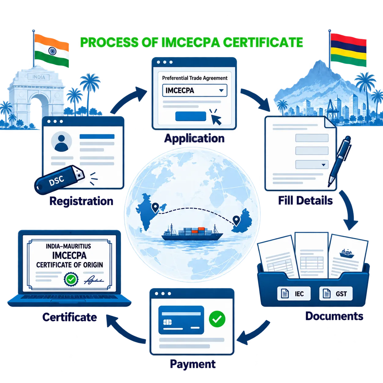 Process for India-Mauritius CECPA (IMCECPA) certificate