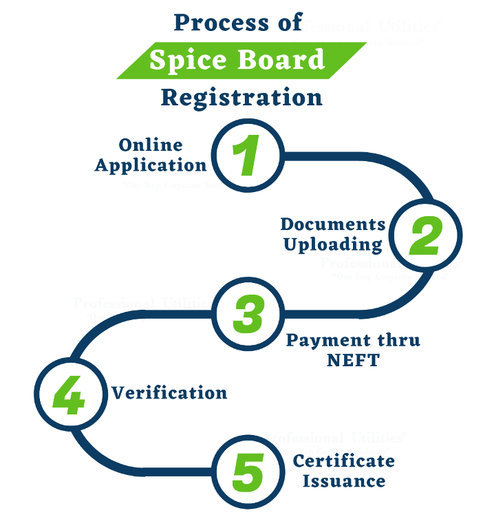 Process of Spice Board Registration