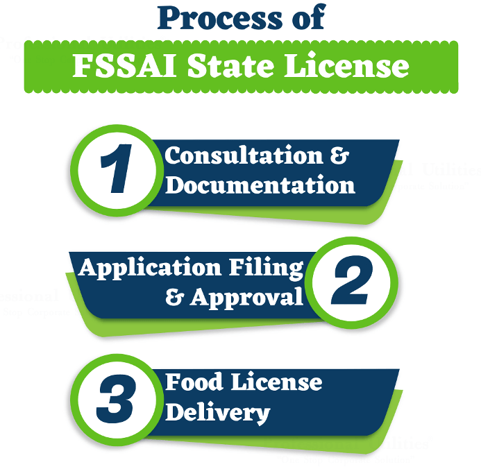 Procedure for obtaining FSSAI State License