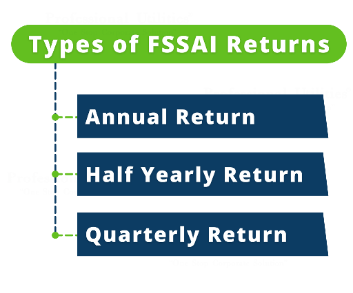 Type-of-Fssai-Return