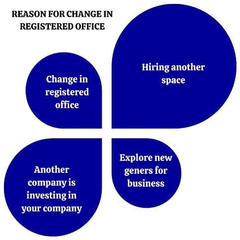 Change in registered office