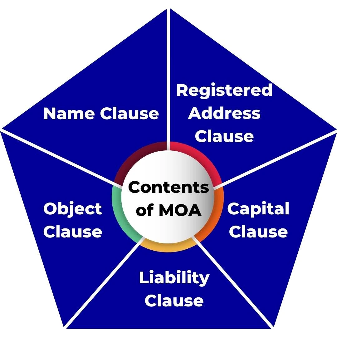 Contents of MOA